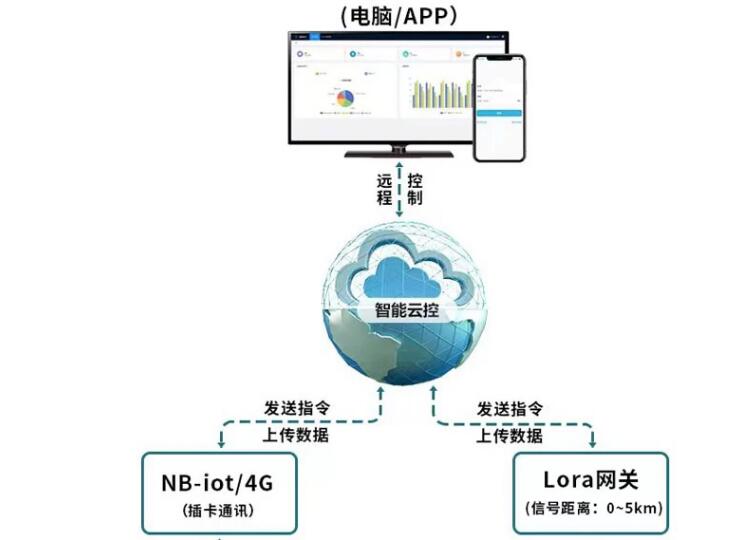 農(nóng)田灌溉物聯(lián)網(wǎng)智能控制閥