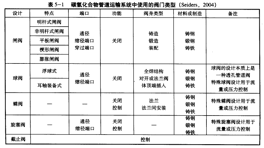 表5-l  碳?xì)浠衔锕艿肋\輸系統(tǒng)中使用的閥門類型(Seiders,2004)