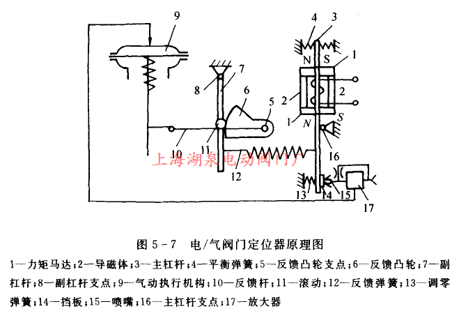 電/氣閥門定位器原理圖